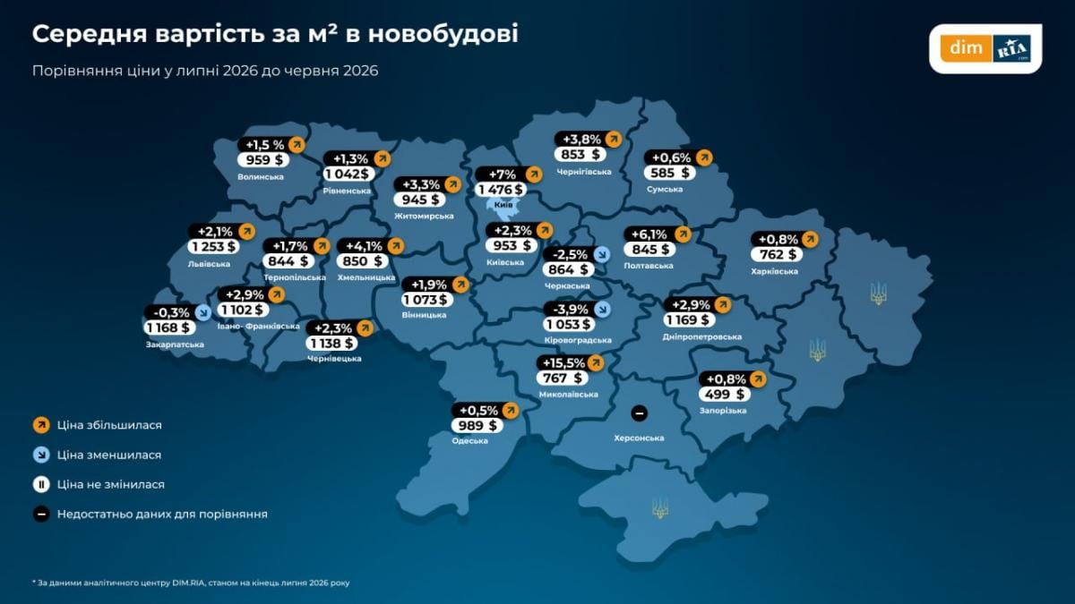 Ринок 'лихоманить': квадратні метри в новобудовах дорожчають, попри падіння попиту Ринок 'лихоманить': квадратні метри в новобудовах дорожчають, попри падіння попиту