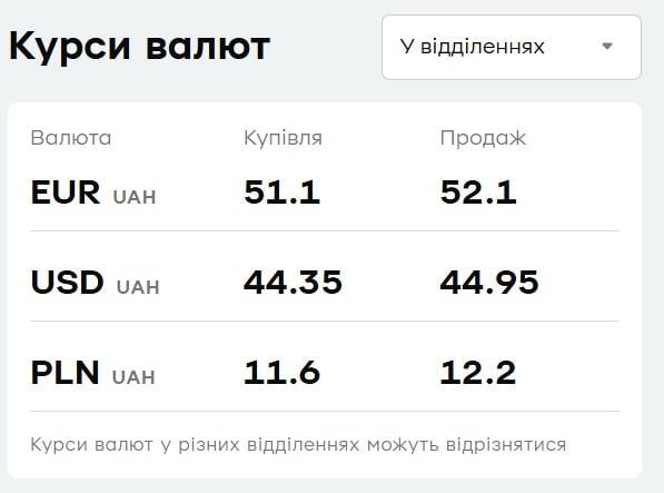 У 'ПриватБанку' зріс євро: свіжий курс валют на понеділок У 'ПриватБанку' зріс євро: свіжий курс валют на понеділок