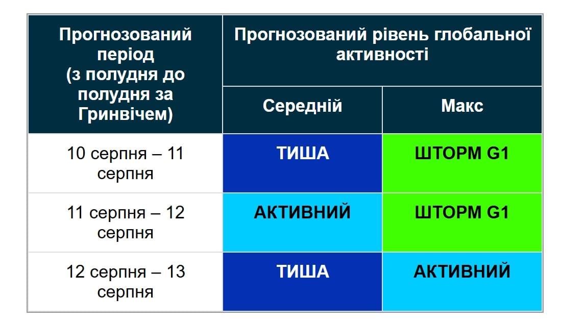 11 серпня розпочнеться дводенна магнітна буря (графік) 11 серпня розпочнеться дводенна магнітна буря (графік)