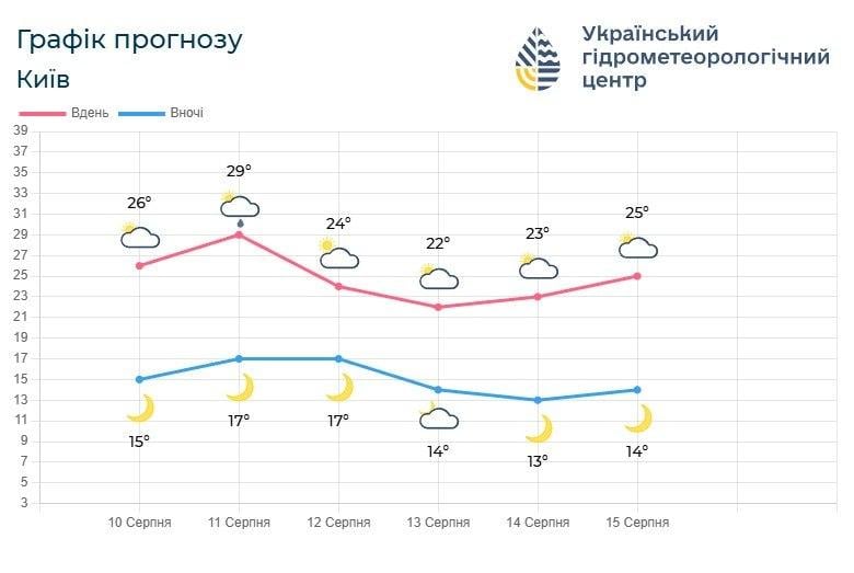 В Киеве похолодает до +22°, а ночи станут прохладными (график) В Киеве похолодает до +22°, а ночи станут прохладными (график)