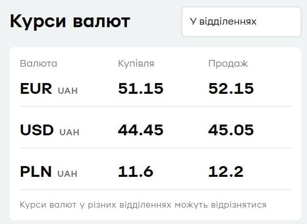 'ПриватБанк' підняв ціни на валюту: актуальний курс долара і євро 'ПриватБанк' підняв ціни на валюту: актуальний курс долара і євро