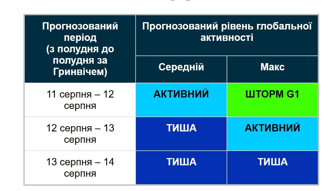 12 серпня на Землі розпочнеться магнітна буря (графік) 12 серпня на Землі розпочнеться магнітна буря (графік)