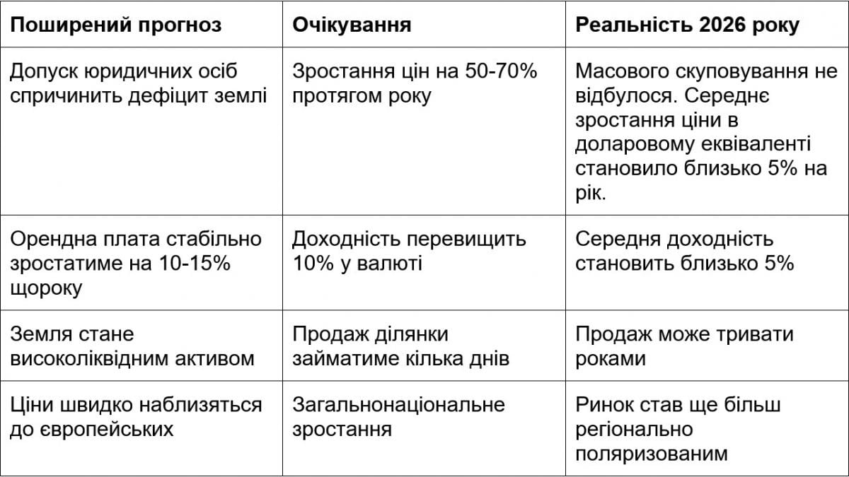 Гектари на ціну золота: кому вигідне прискорене зростання цін на землю