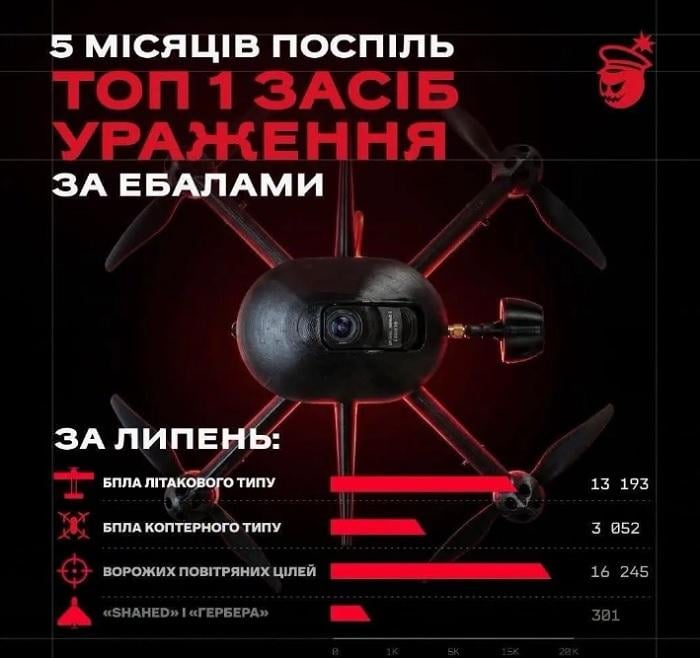Компания 'Генерал Черешня' в июле возглавила рейтинг Delta по Э-баллам: поражено 16 тысяч воздушных целей