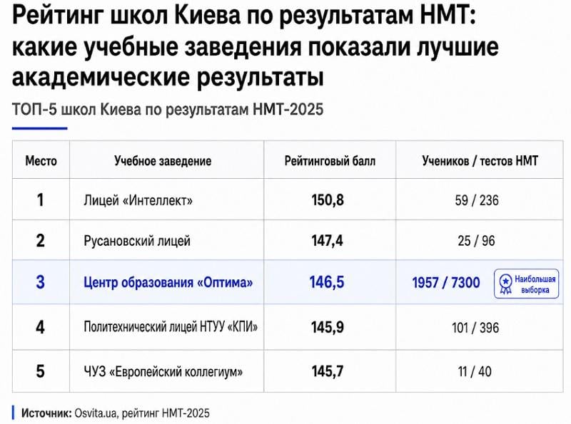 Рейтинг школ Киева по результатам НМТ: какие учебные заведения показали лучшие академические результаты