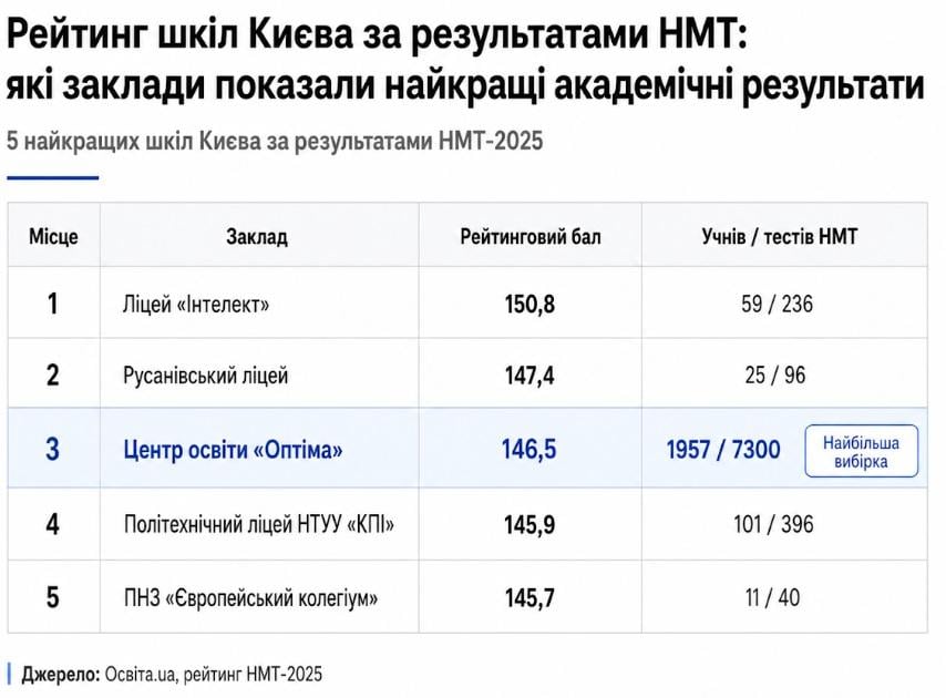 Рейтинг шкіл Києва за результатами НМТ: які навчальні заклади показали кращі академічні результати