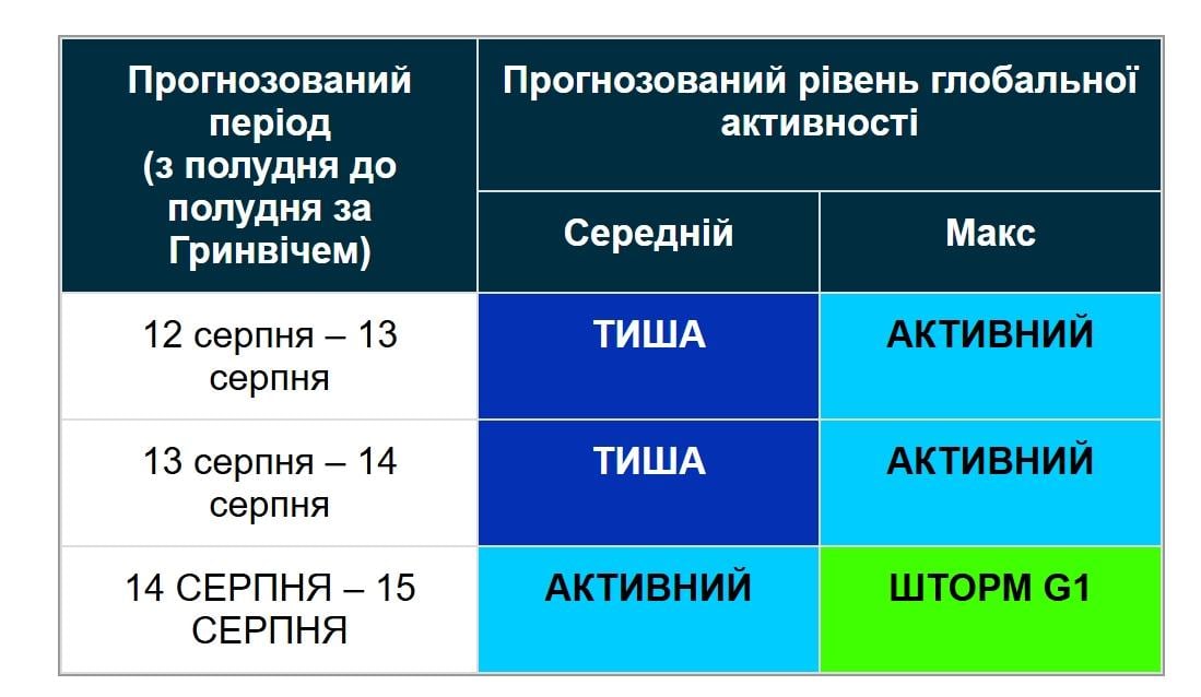 Землю накриє потік сонячного вітру: що буде з магнітними бурями (графік) Землю накриє потік сонячного вітру: що буде з магнітними бурями (графік)