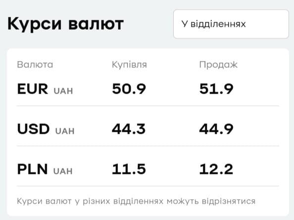 'ПриватБанк' знизив ціни на валюту: актуальний курс долара і євро