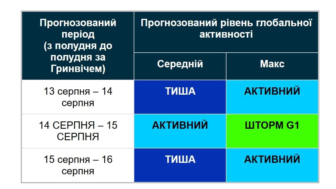 Магнітні бурі 14 серпня: Землю накриє потік сонячного вітру (графік) Магнітні бурі 14 серпня: Землю накриє потік сонячного вітру (графік)