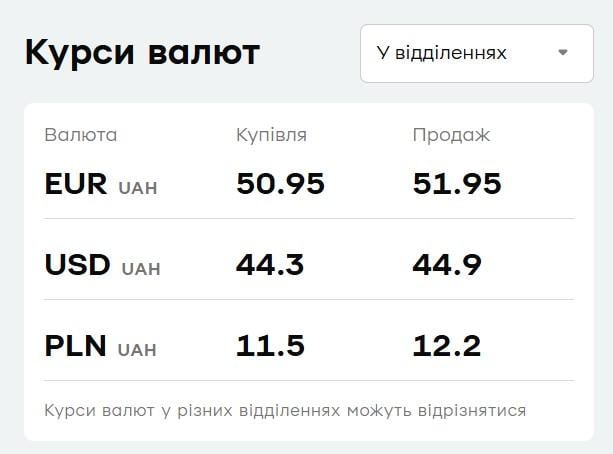 'ПриватБанк' обновил курс валют: сколько стоит доллар в пятницу