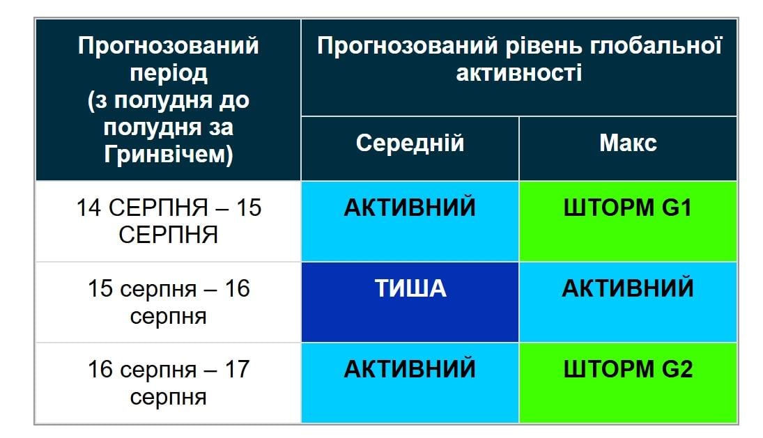 Магнітна буря G2 насувається на Землю: названо дату удару (графік)