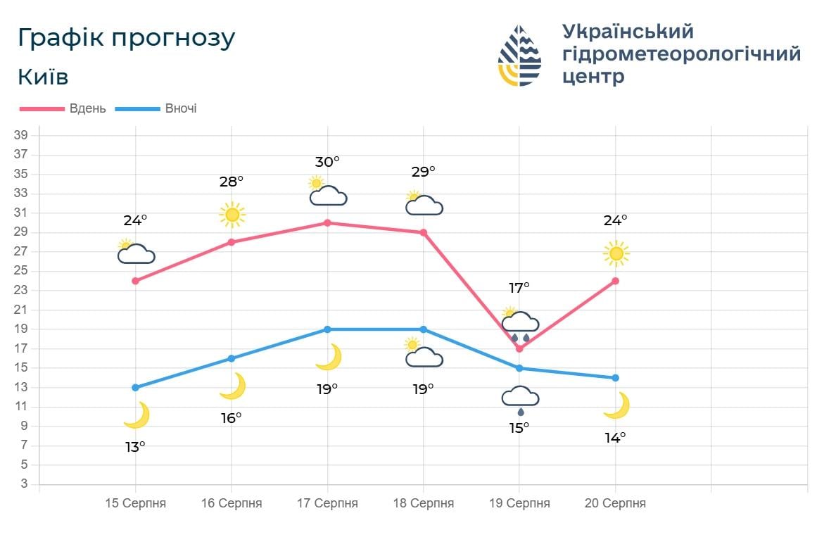 В Киеве резко похолодает до +17° и задождит: названа точная дата, когда погода испортится