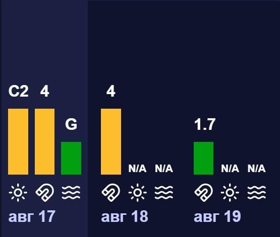 Магнитные бури 17 августа: ждать ли удара в начале недели (график)