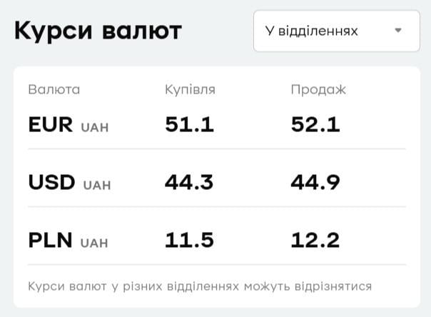 У 'ПриватБанку' зріс євро: актуальний курс валют на 17 серпня У 'ПриватБанку' зріс євро: актуальний курс валют на 17 серпня