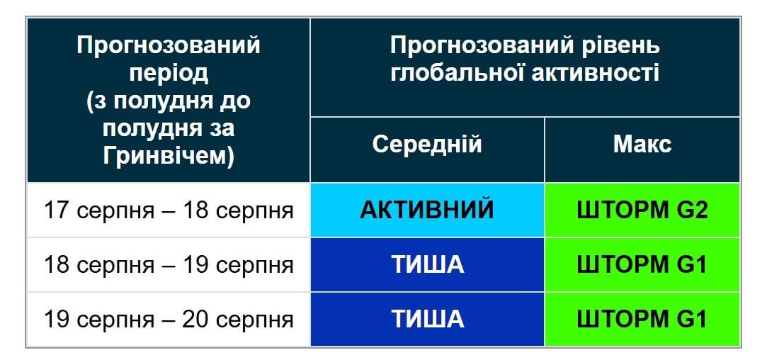 Магнітні бурі насуваються на Землю: штормитиме три дні поспіль (графік) Магнітні бурі насуваються на Землю: штормитиме три дні поспіль (графік)