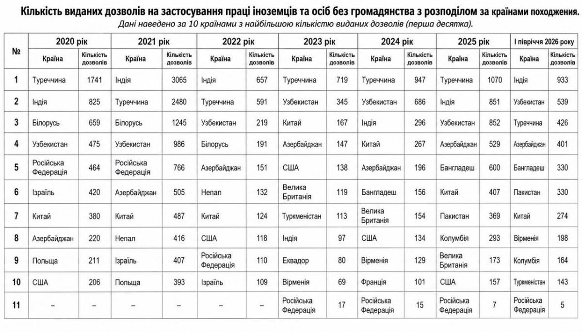 Індуси виходять у лідери: мігранти з яких 'екзотичних' країн вже працюють в Україні Індуси виходять у лідери: мігранти з яких 'екзотичних' країн вже працюють в Україні