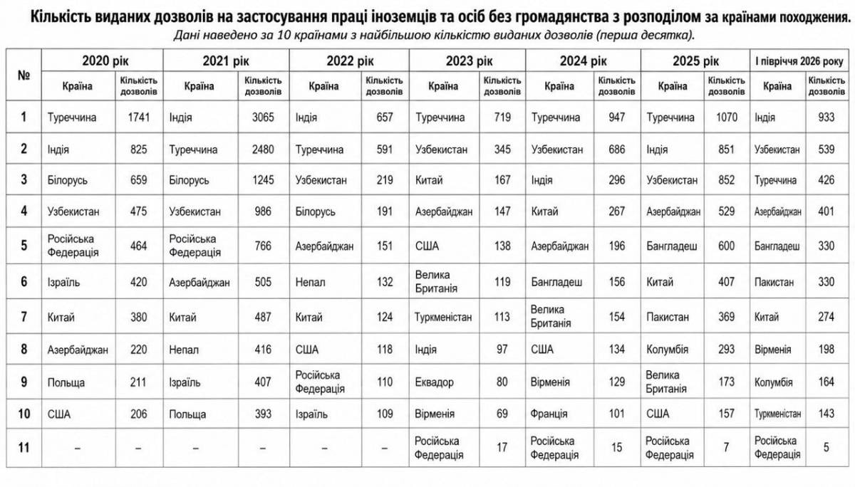 Индусы выходят в лидеры: мигранты из каких 'экзотических' стран уже работают в Украине Индусы выходят в лидеры: мигранты из каких 'экзотических' стран уже работают в Украине