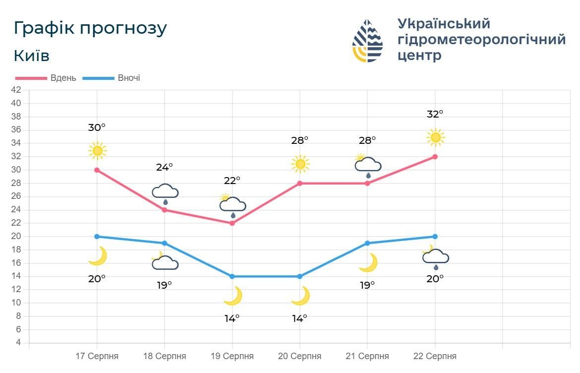 Сегодня в Киев придет похолодание, но скоро жара усилится (инфографика) Сегодня в Киев придет похолодание, но скоро жара усилится (инфографика)