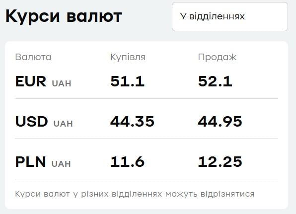 'ПриватБанк' повысил цены на валюту: актуальный курс доллара и евро