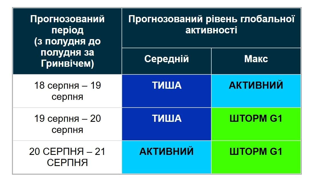 Магнитные бури не прекращаются: новый прогноз на 3 дня (график)