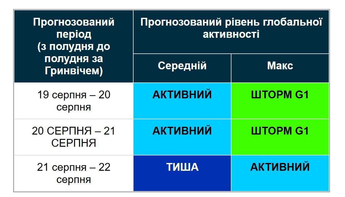 Магнітна буря затягнеться до вихідних: прогноз на 3 дні (графік)