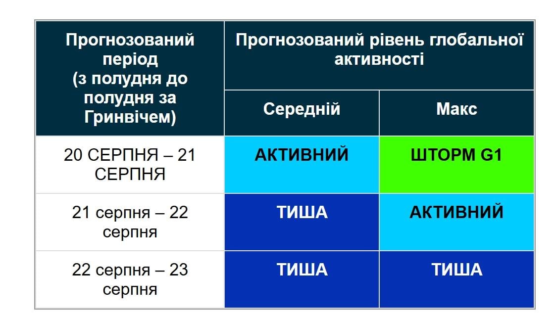 Магнітні бурі вщухають: вчені назвали дату, коли ситуація покращиться (графік) Магнітні бурі вщухають: вчені назвали дату, коли ситуація покращиться (графік)