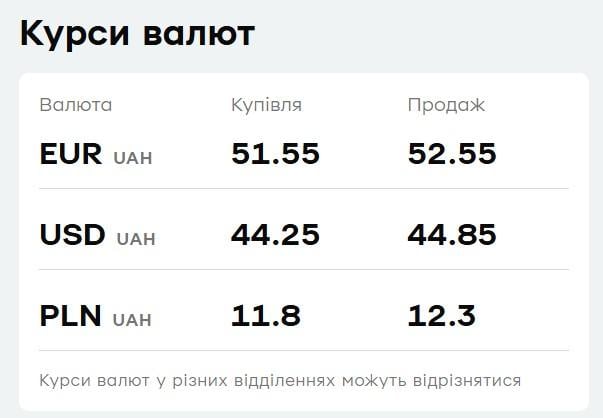 Курс валют у 'ПриватБанку': скільки коштує долар 21 серпня Курс валют у 'ПриватБанку': скільки коштує долар 21 серпня