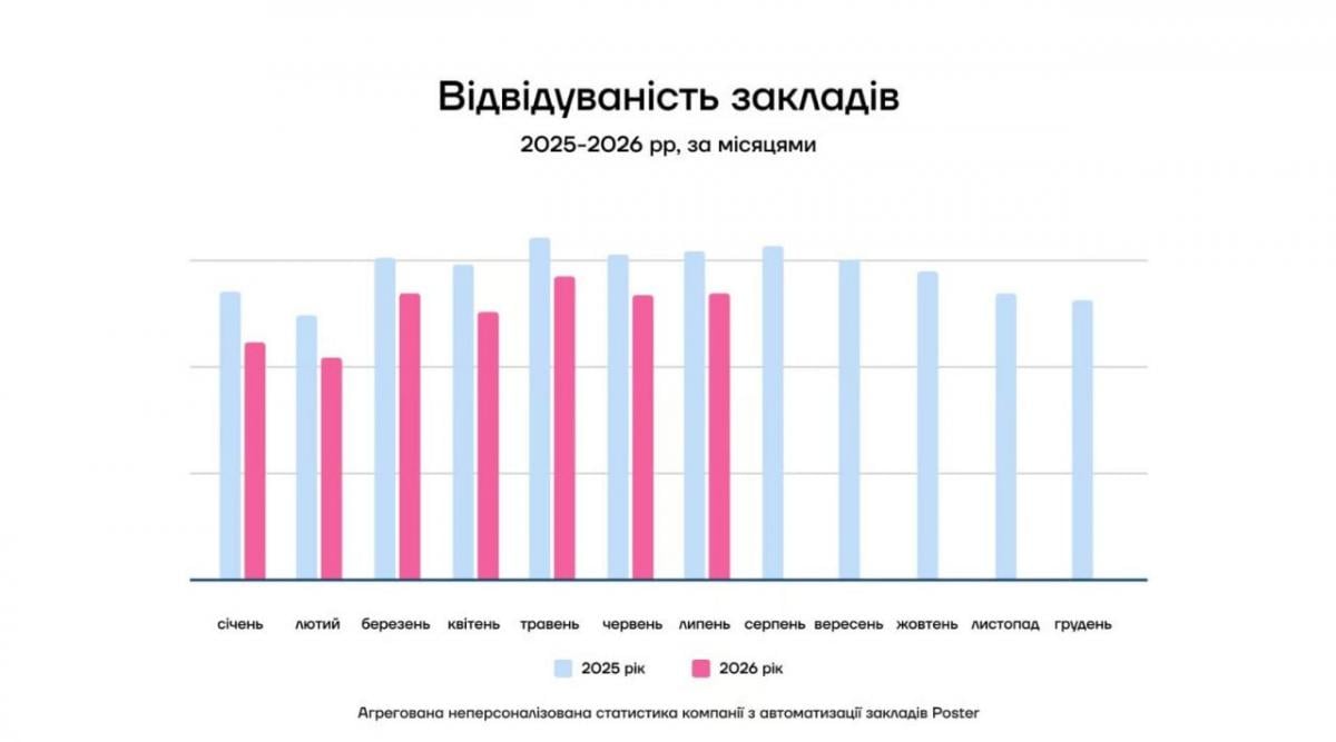 Украинские рестораны теряют посетителей, но сумма чека растет, - исследование