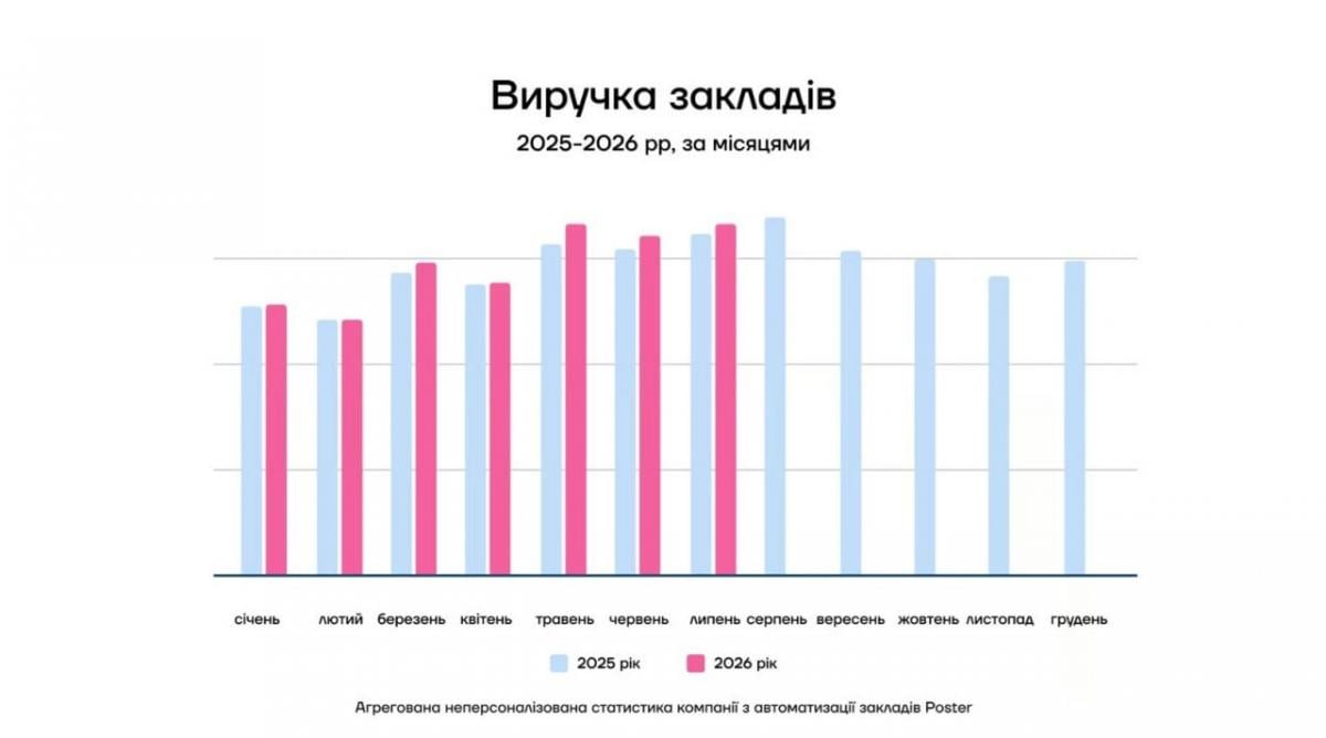 Украинские рестораны теряют посетителей, но сумма чека растет, - исследование