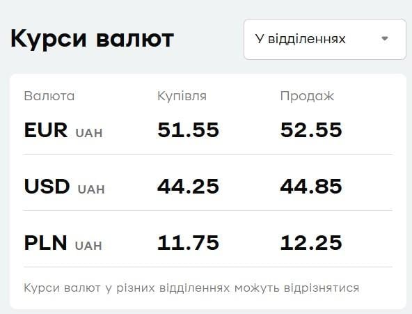 'ПриватБанк' оновив курс валют: скільки коштує долар 24 серпня