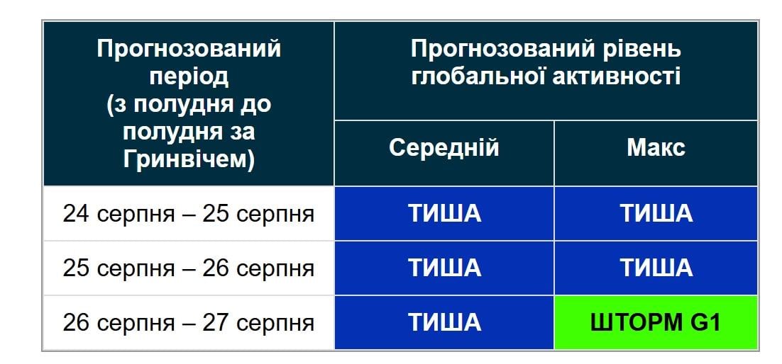 5-бальна магнітна буря вже наближається: коли чекати удару (графік)