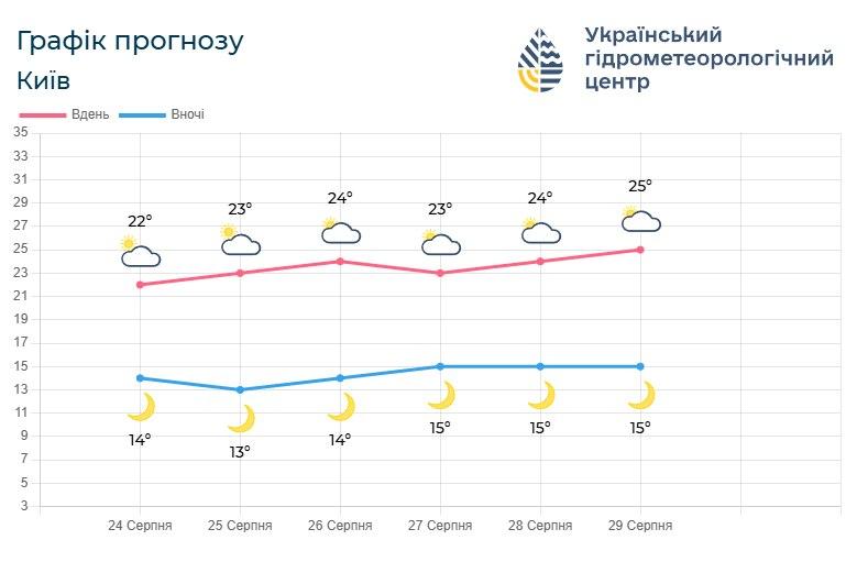 Антициклон над Києвом: синоптики розказали, що буде з погодою у столиці (інфографіка)