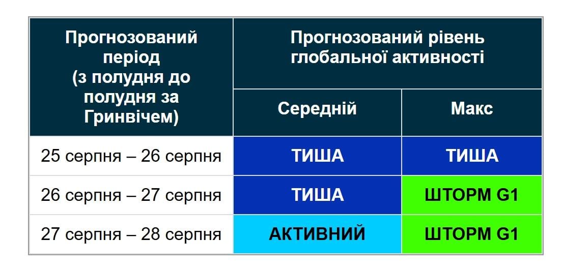 Сонце випустило чотири спалахи: коли очікується магнітна буря (графік) Сонце випустило чотири спалахи: коли очікується магнітна буря (графік)