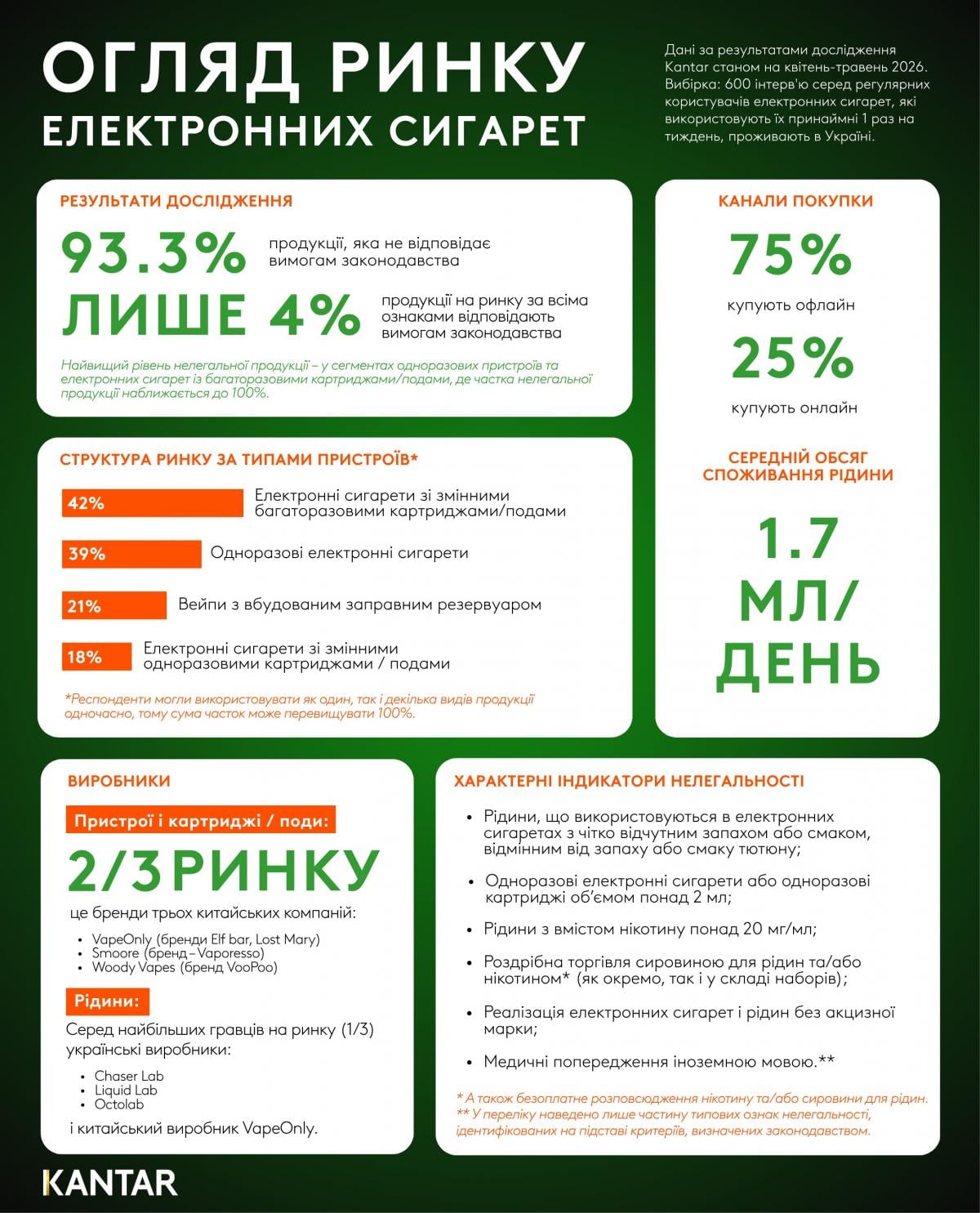 Лише 4% електронних сигарет в Україні легальні: дослідження Kantar Лише 4% електронних сигарет в Україні легальні: дослідження Kantar