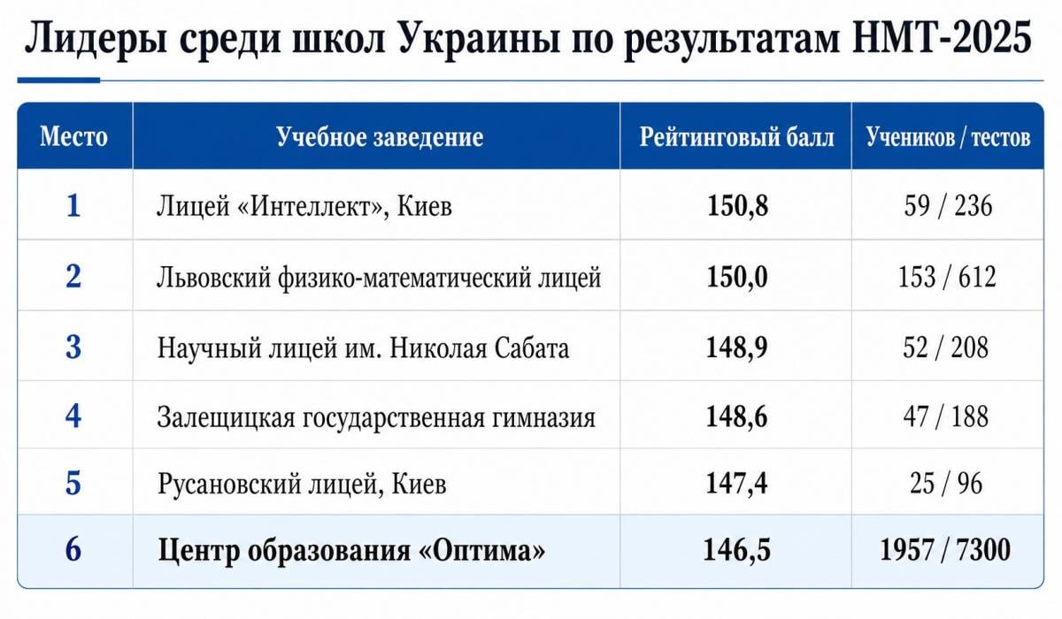 Результаты НМТ: цифры, тенденции и лидеры по академическим результатам Результаты НМТ: цифры, тенденции и лидеры по академическим результатам