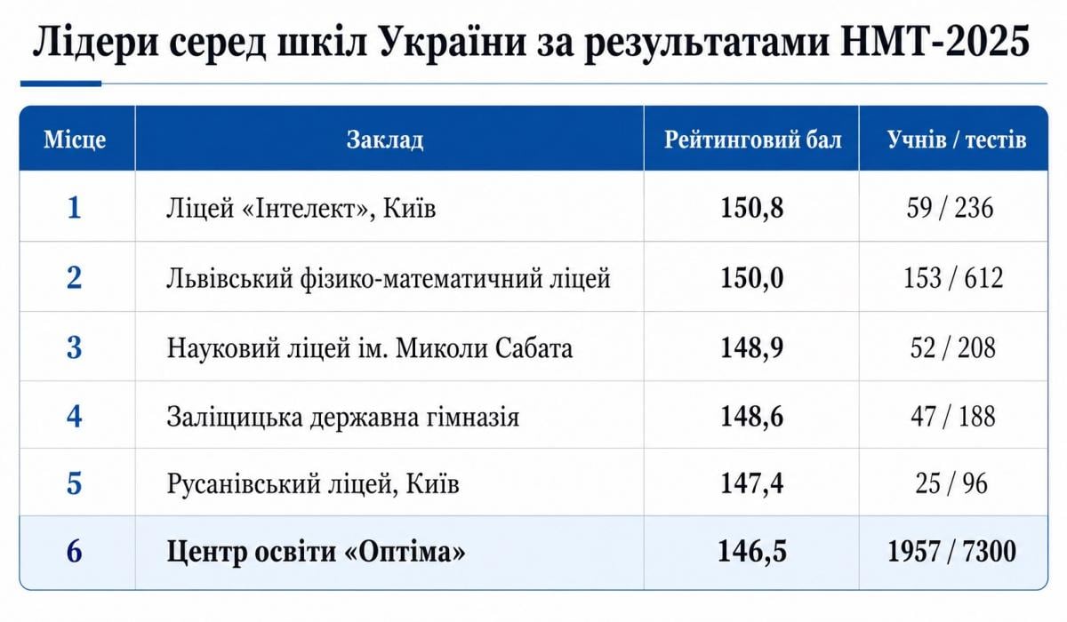 Результати НМТ: цифри, тенденції та лідери за академічними результатами Результати НМТ: цифри, тенденції та лідери за академічними результатами