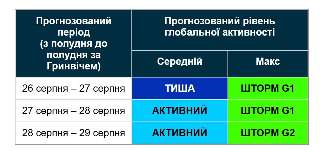 Землю ждет серия магнитных бурь: начнется уже сегодня (график) Землю ждет серия магнитных бурь: начнется уже сегодня (график)