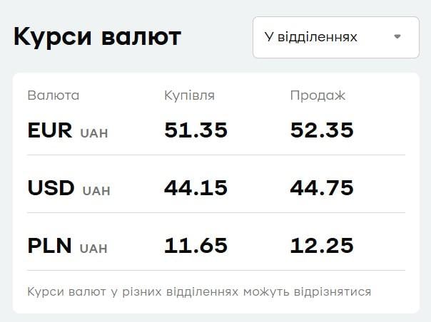 'ПриватБанк' знизив ціни на валюту: актуальний курс долара і євро 'ПриватБанк' знизив ціни на валюту: актуальний курс долара і євро