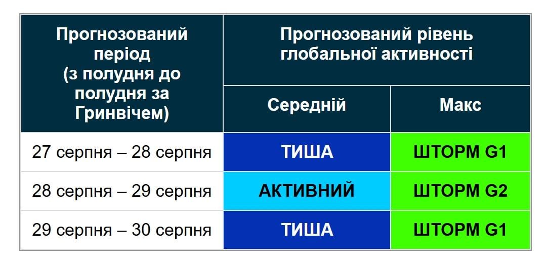 Серія магнітних бур насувається на Землю (графік) Серія магнітних бур насувається на Землю (графік)