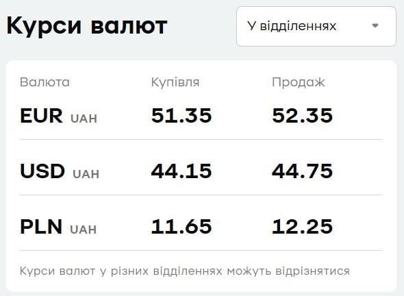 'ПриватБанк' оприлюднив актуальний курс валют: скільки коштує долар і євро 28 серпня 'ПриватБанк' оприлюднив актуальний курс валют: скільки коштує долар і євро 28 серпня