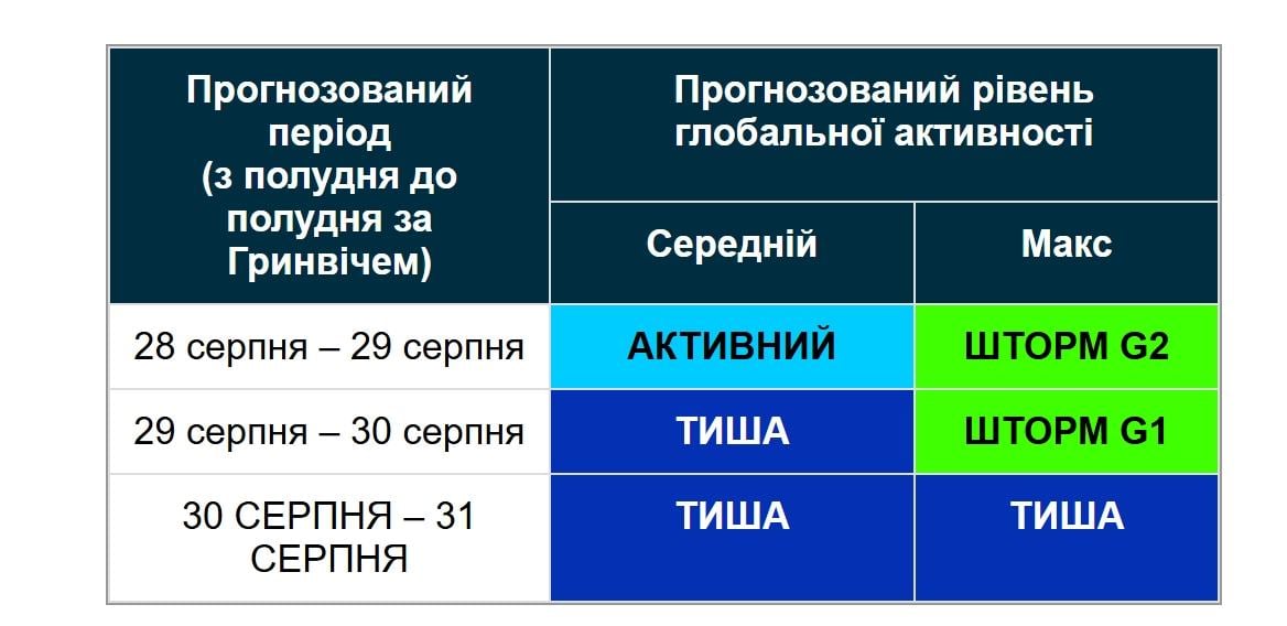 Землю атаковали магнитные бури: названа дата, когда шторм прекратится (график)