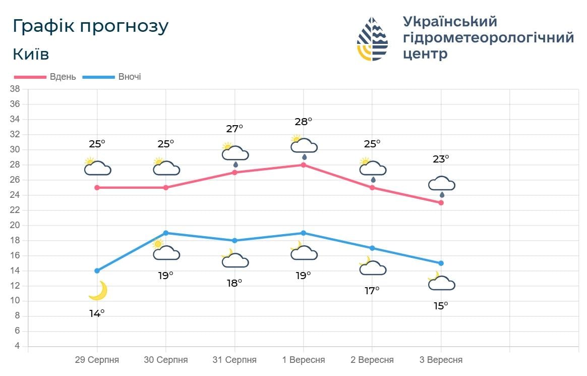 У Києві потеплішає до +28°: названо точну дату (графік)