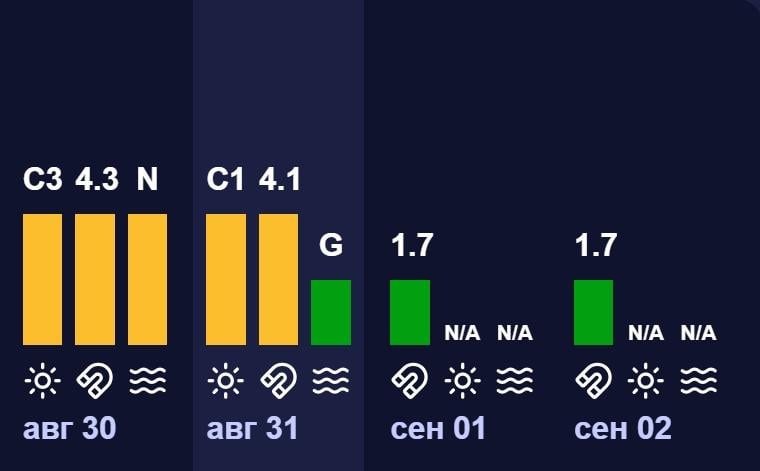 Магнітні бурі 31 серпня: чи чекати удару наприкінці літа (графік) Магнітні бурі 31 серпня: чи чекати удару наприкінці літа (графік)