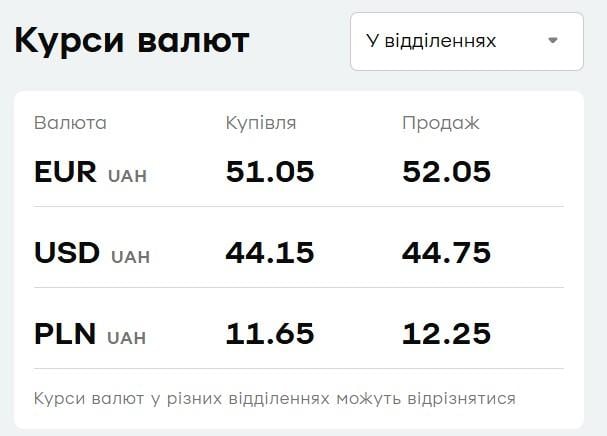 'ПриватБанк' оновив курс валют: скільки коштує долар 31 серпня 'ПриватБанк' оновив курс валют: скільки коштує долар 31 серпня