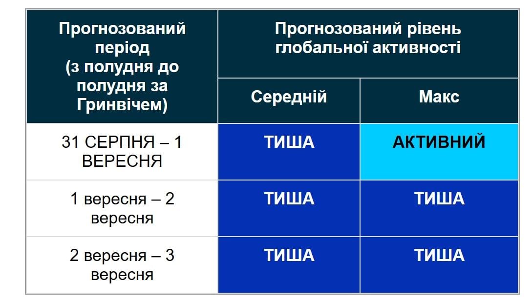 Магнитные бури: ждать ли шторма в начале осени (график)