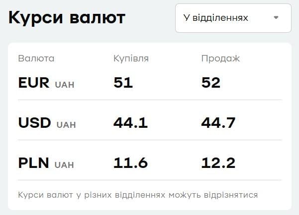 'ПриватБанк' снизил цены на валюту: курс доллара и евро 1 сентября 'ПриватБанк' снизил цены на валюту: курс доллара и евро 1 сентября