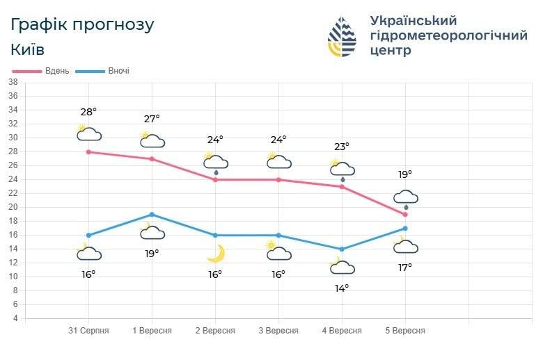 До Києва мчить похолодання: температура впаде до +19° (графік) До Києва мчить похолодання: температура впаде до +19° (графік)