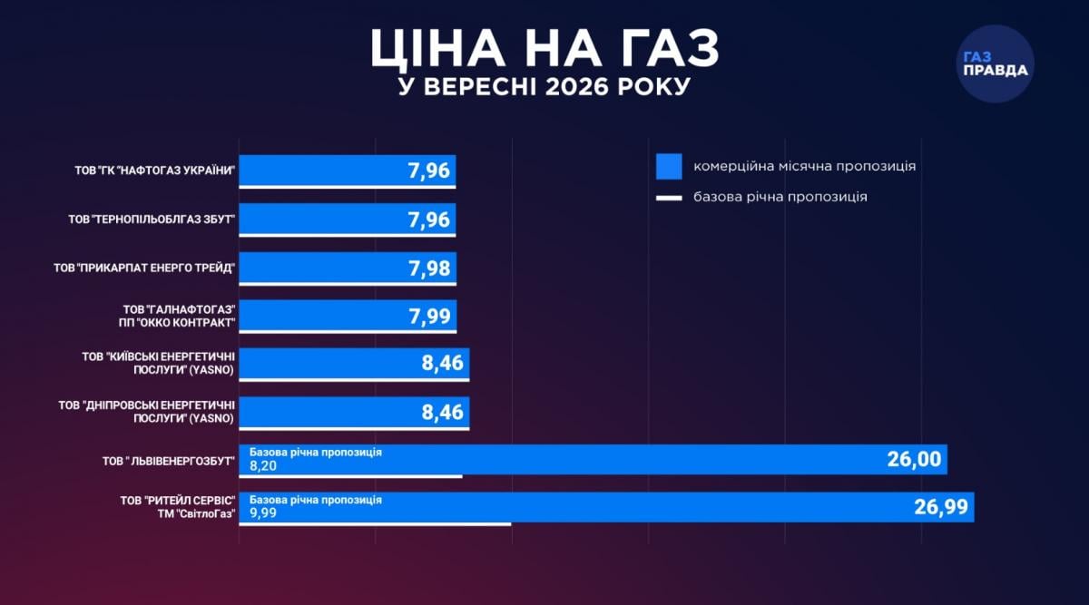 Постачальники оприлюднили ціни на перший місяць осені: скільки коштуватиме газ в вересні Постачальники оприлюднили ціни на перший місяць осені: скільки коштуватиме газ в вересні