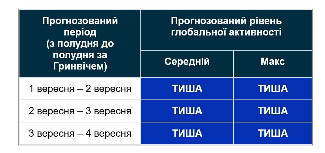 Таке трапляється нечасто: вчені розповіли про магнітні бурі 2 вересня (графік) Таке трапляється нечасто: вчені розповіли про магнітні бурі 2 вересня (графік)