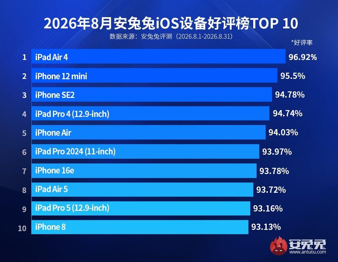 В топ лучших iPhone попала модель 6-летней давности: что в ней особенного